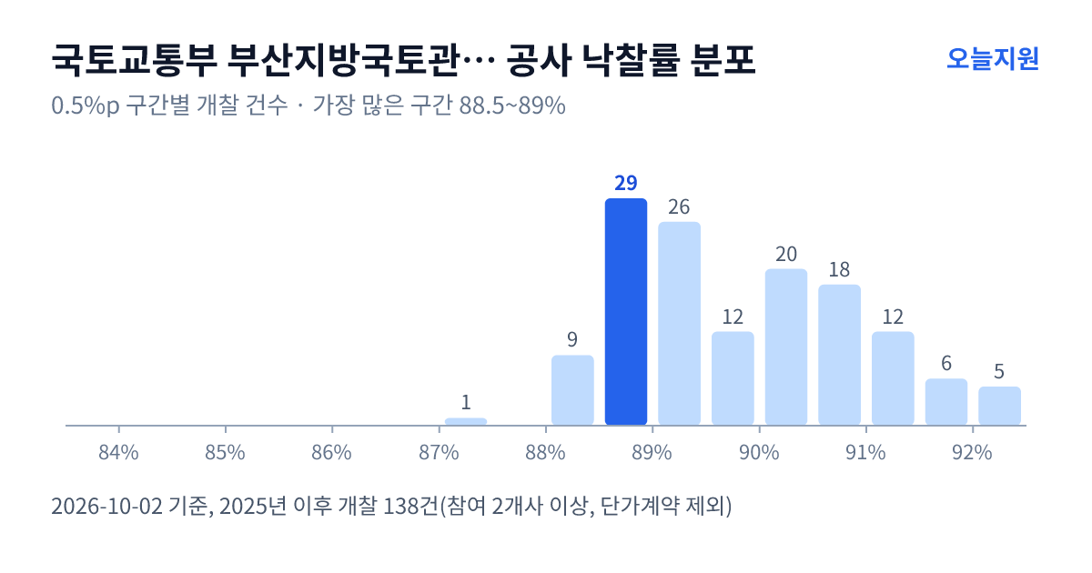 국토교통부 부산지방국토관리청 김해국토관리사무소 공사 낙찰률 분포 — 2025년 이후 개찰 138건, 가장 많이 몰린 구간 88.5~89%(29건)