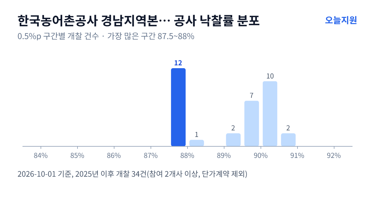 한국농어촌공사 경남지역본부 고성.통영.거제지사 공사 낙찰률 분포 — 2025년 이후 개찰 34건, 가장 많이 몰린 구간 87.5~88%(12건)