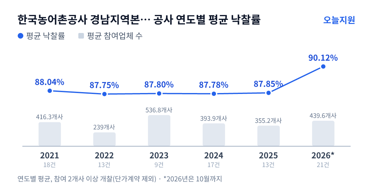 한국농어촌공사 경남지역본부 고성.통영.거제지사 공사 연도별 평균 낙찰률과 평균 참여업체 수 — 2021년 88.04%·416개사, 2022년 87.75%·239개사, 2023년 87.80%·537개사, 2024년 87.78%·394개사, 2025년 87.85%·355개사, 2026년 90.12%·440개사