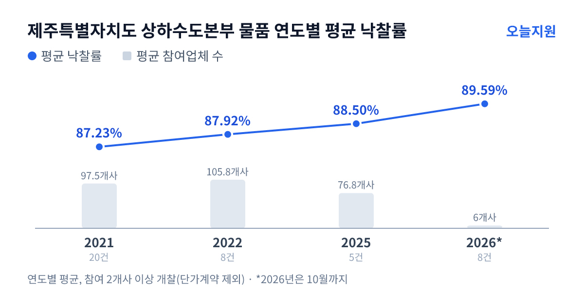 제주특별자치도 상하수도본부 물품 연도별 평균 낙찰률과 평균 참여업체 수 — 2021년 87.23%·98개사, 2022년 87.92%·106개사, 2025년 88.50%·77개사, 2026년 89.59%·6개사