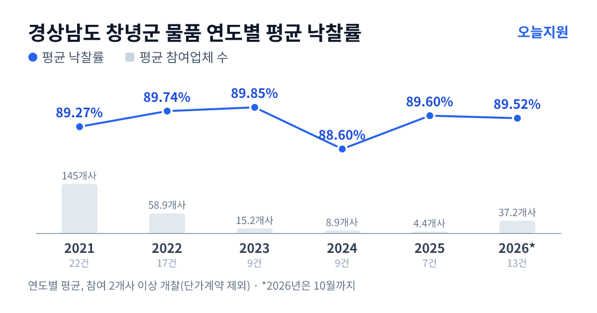 경상남도 창녕군 물품 연도별 평균 낙찰률과 평균 참여업체 수 — 2021년 89.27%·145개사, 2022년 89.74%·59개사, 2023년 89.85%·15개사, 2024년 88.60%·9개사, 2025년 89.60%·4개사, 2026년 89.52%·37개사
