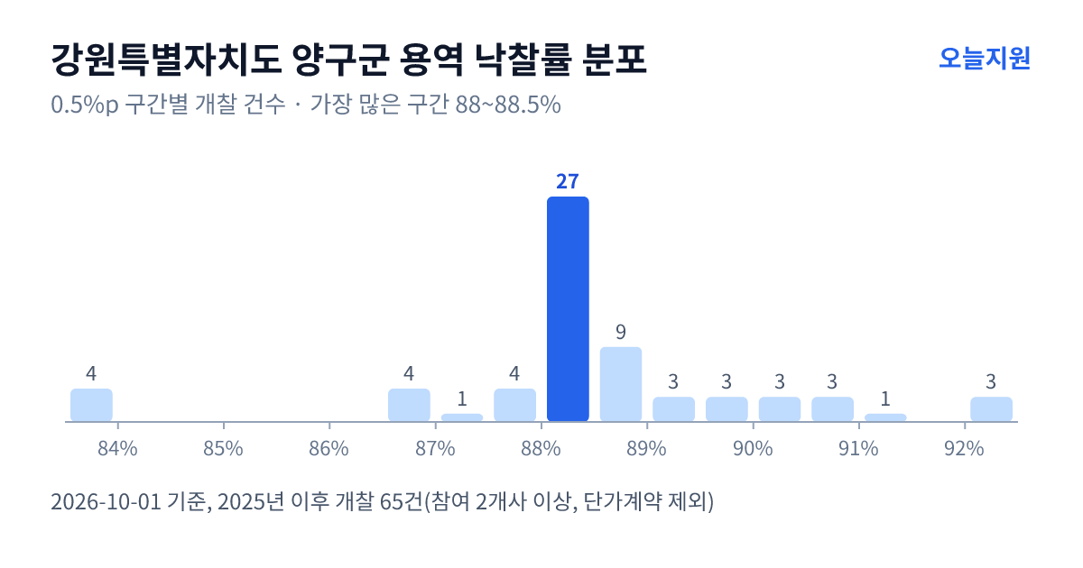 강원특별자치도 양구군 용역 낙찰률 분포 — 2025년 이후 개찰 65건, 가장 많이 몰린 구간 88~88.5%(27건)