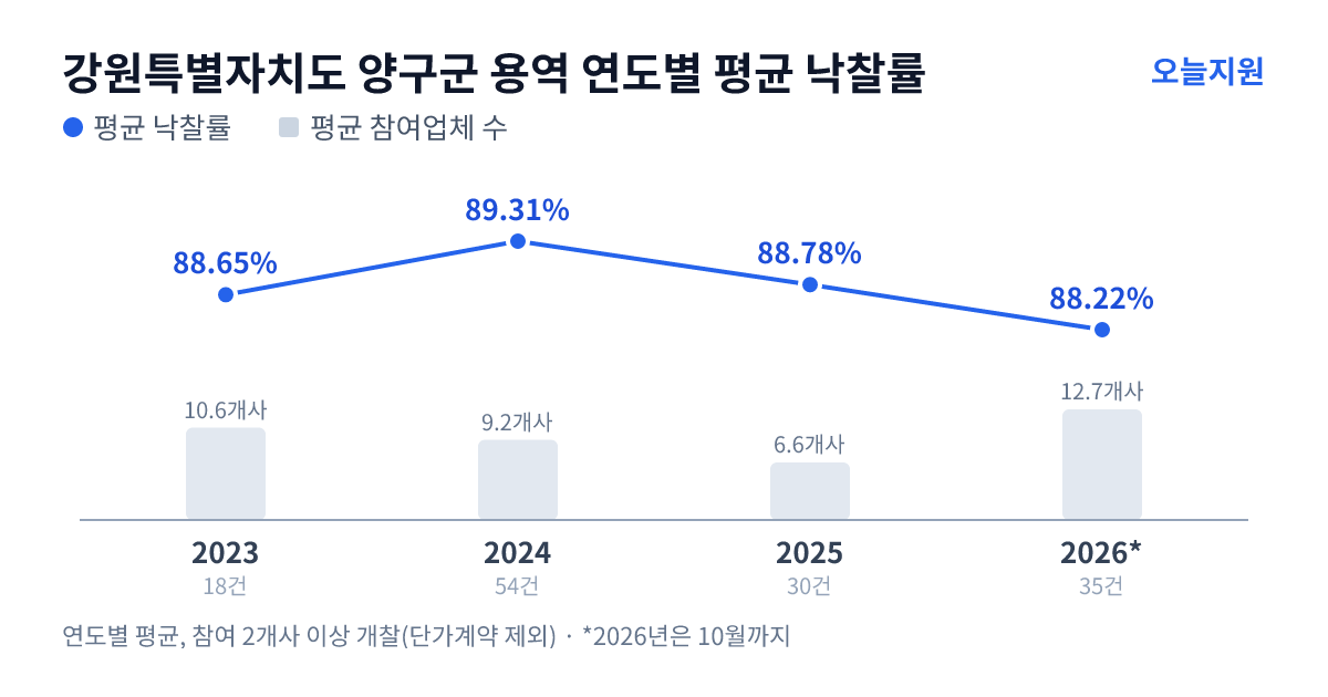강원특별자치도 양구군 용역 연도별 평균 낙찰률과 평균 참여업체 수 — 2023년 88.65%·11개사, 2024년 89.31%·9개사, 2025년 88.78%·7개사, 2026년 88.22%·13개사