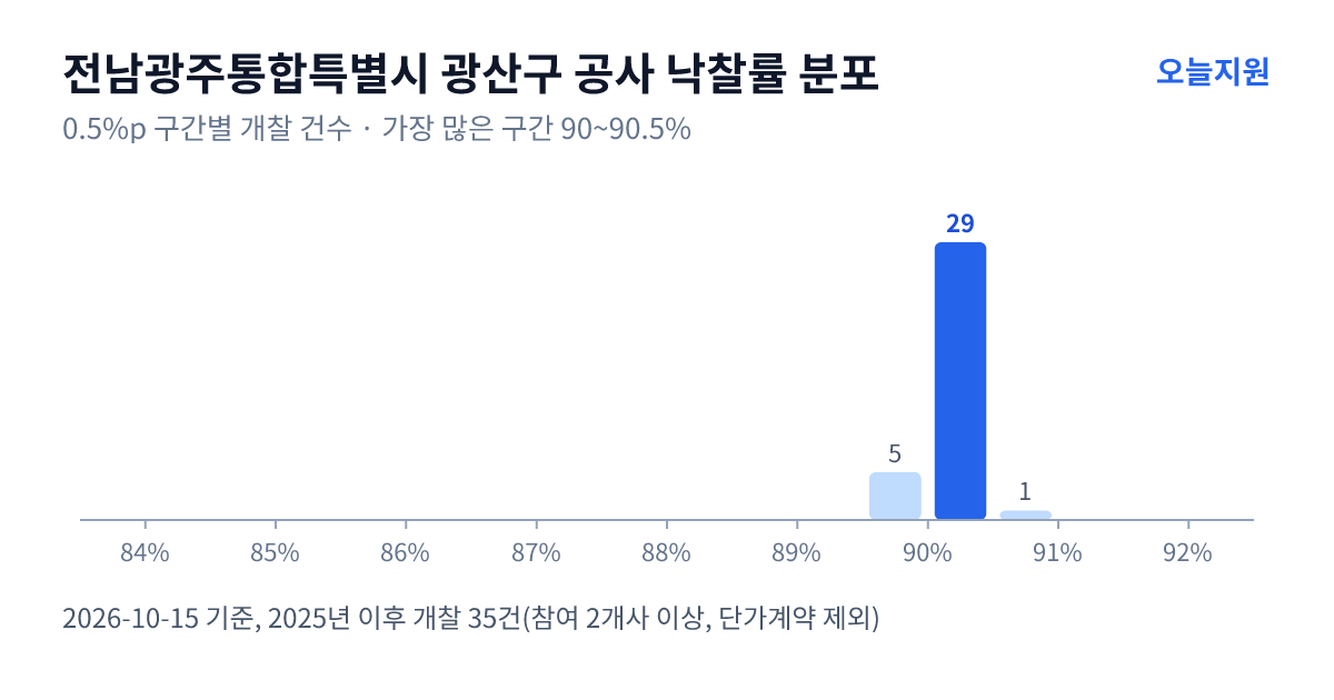 전남광주통합특별시 광산구 공사 낙찰률 분포 — 2025년 이후 개찰 35건, 가장 많이 몰린 구간 90~90.5%(29건)