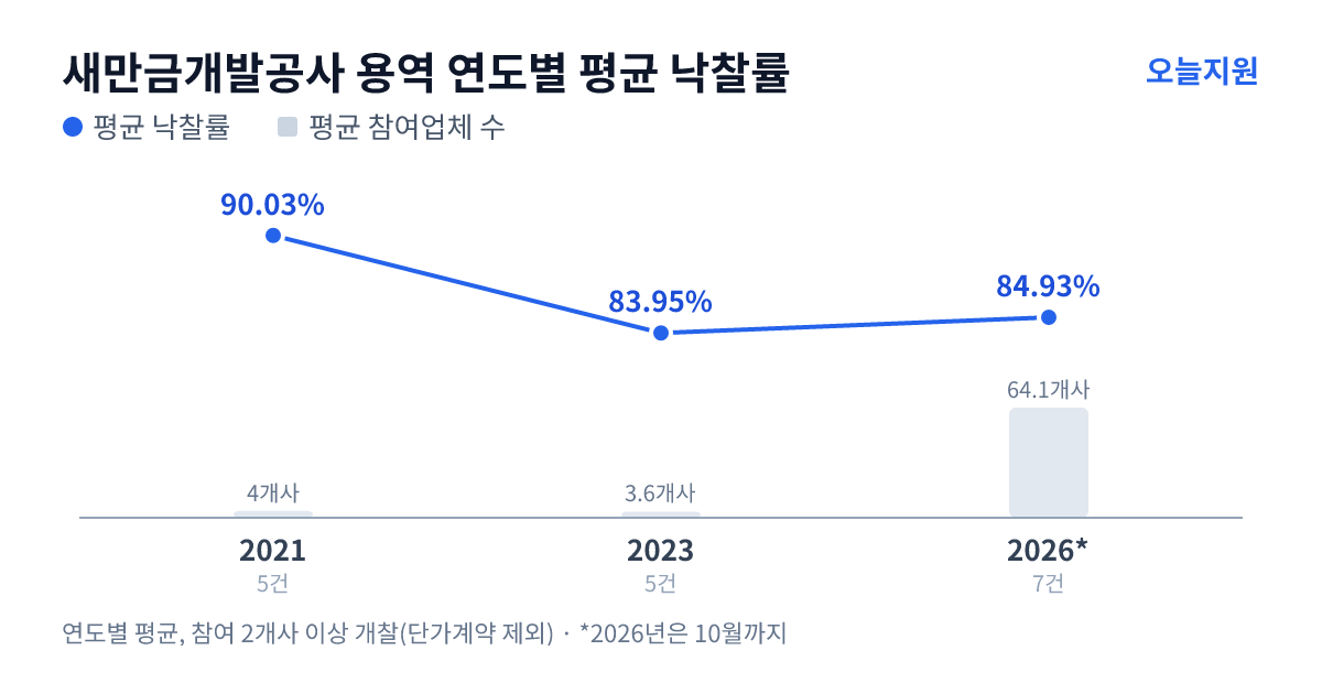 새만금개발공사 용역 연도별 평균 낙찰률과 평균 참여업체 수 — 2021년 90.03%·4개사, 2023년 83.95%·4개사, 2026년 84.93%·64개사