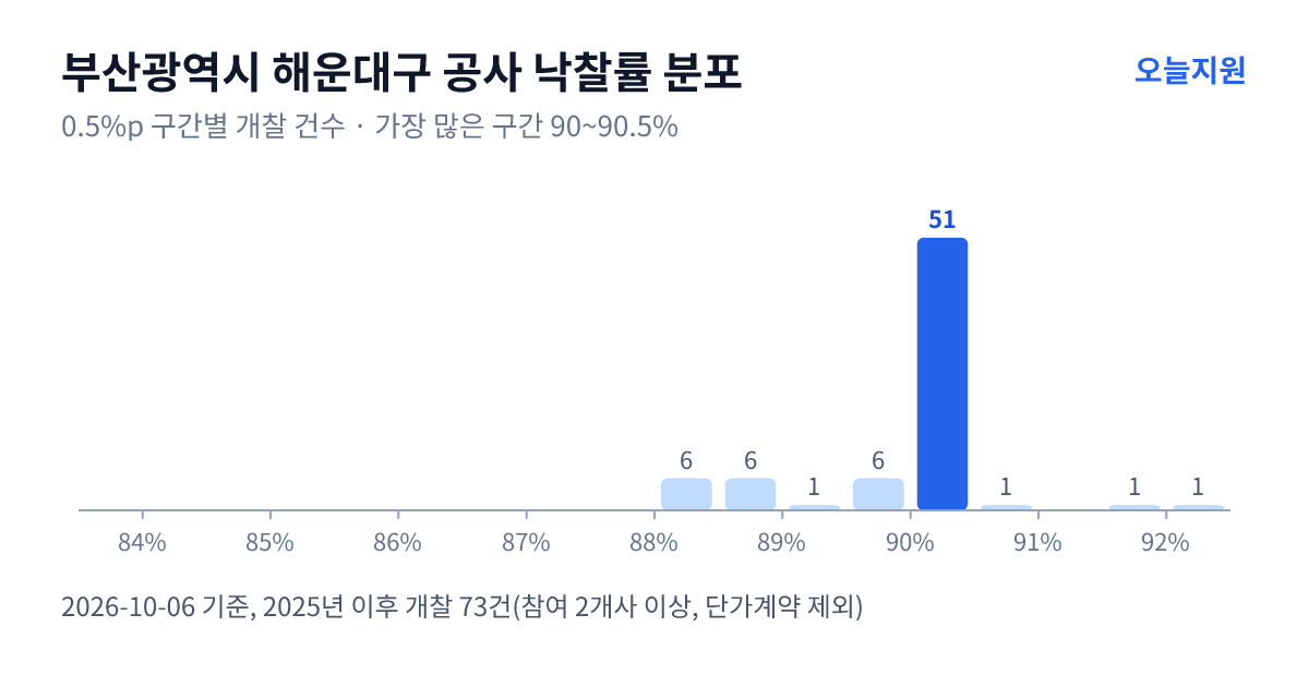 부산광역시 해운대구 공사 낙찰률 분포 — 2025년 이후 개찰 73건, 가장 많이 몰린 구간 90~90.5%(51건)
