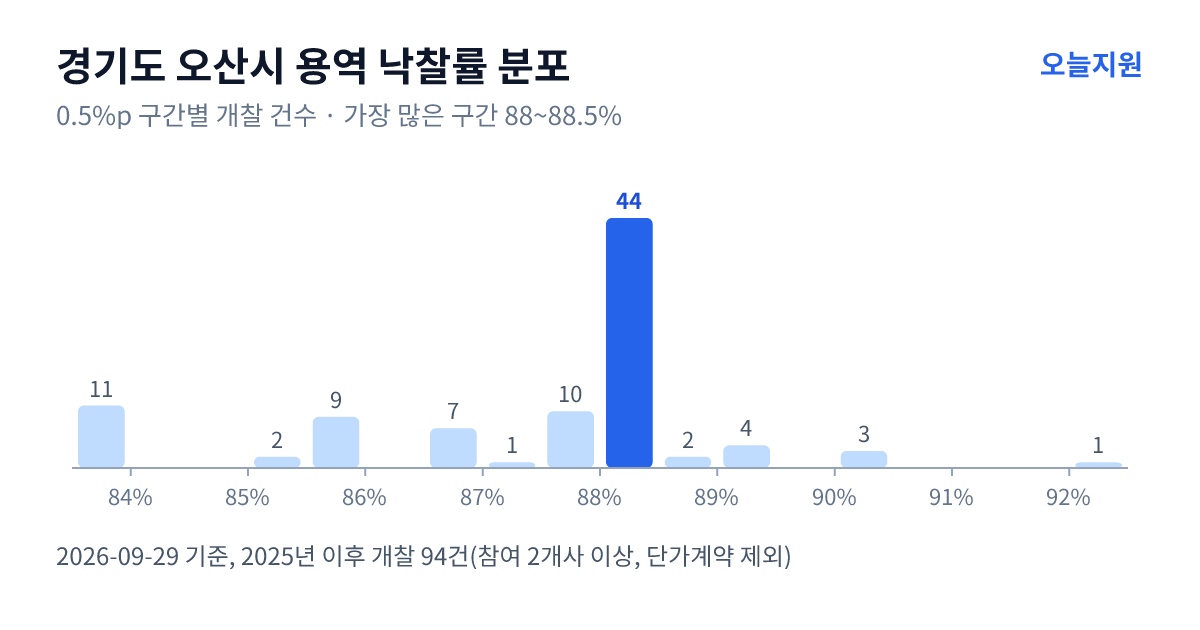 경기도 오산시 용역 낙찰률 분포 — 2025년 이후 개찰 94건, 가장 많이 몰린 구간 88~88.5%(44건)