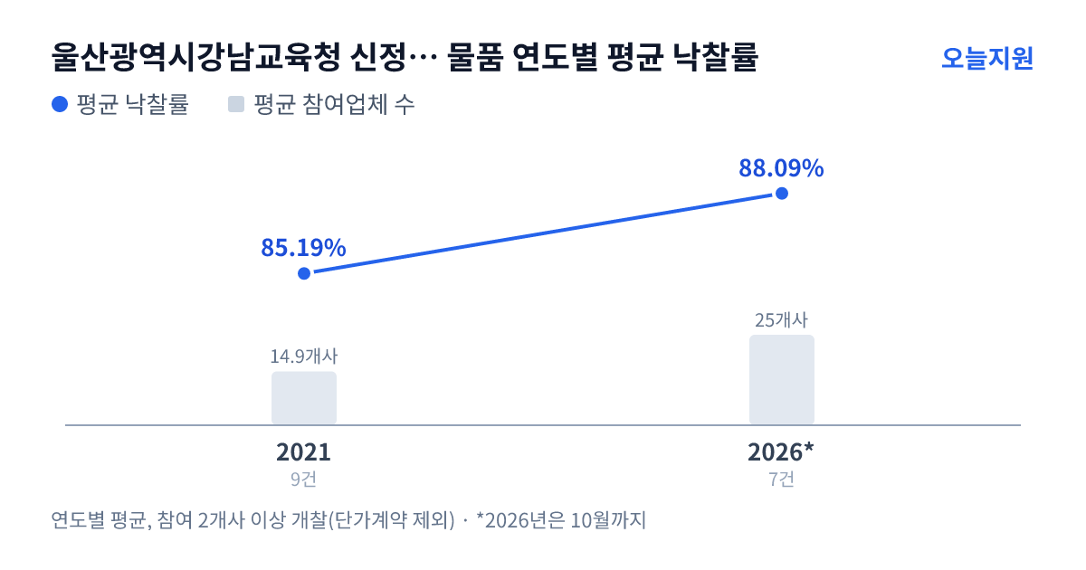 울산광역시강남교육청 신정중학교 물품 연도별 평균 낙찰률과 평균 참여업체 수 — 2021년 85.19%·15개사, 2026년 88.09%·25개사