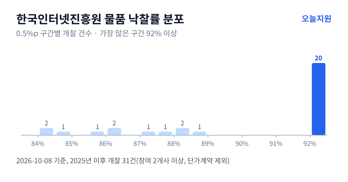한국인터넷진흥원 물품 낙찰률 분포 — 2025년 이후 개찰 31건, 가장 많이 몰린 구간 92% 이상(20건)