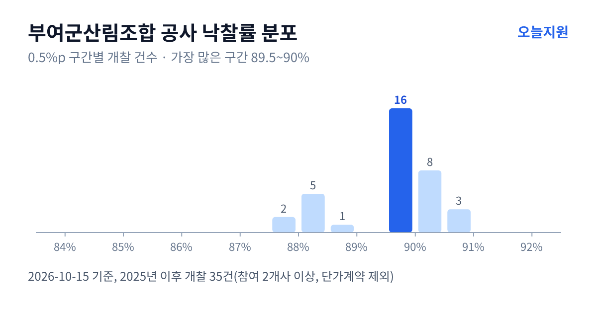 부여군산림조합 공사 낙찰률 분포 — 2025년 이후 개찰 35건, 가장 많이 몰린 구간 89.5~90%(16건)
