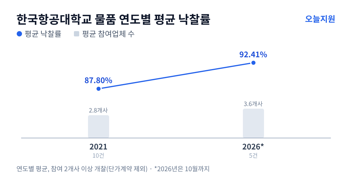 한국항공대학교 물품 연도별 평균 낙찰률과 평균 참여업체 수 — 2021년 87.80%·3개사, 2026년 92.41%·4개사