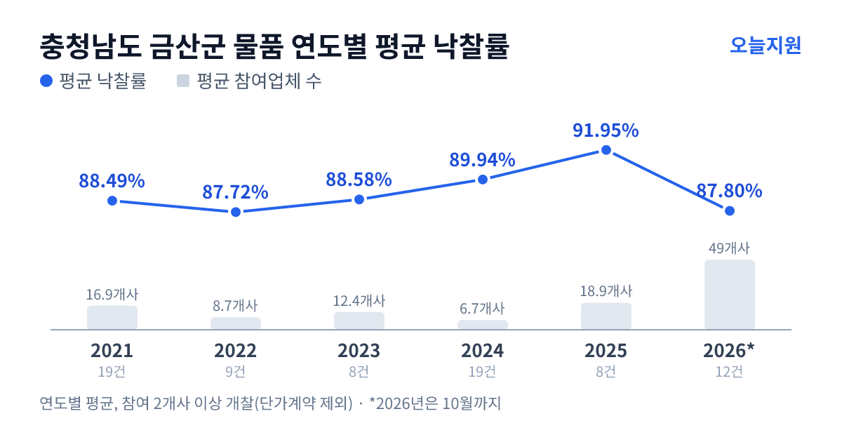 충청남도 금산군 물품 연도별 평균 낙찰률과 평균 참여업체 수 — 2021년 88.49%·17개사, 2022년 87.72%·9개사, 2023년 88.58%·12개사, 2024년 89.94%·7개사, 2025년 91.95%·19개사, 2026년 87.80%·49개사