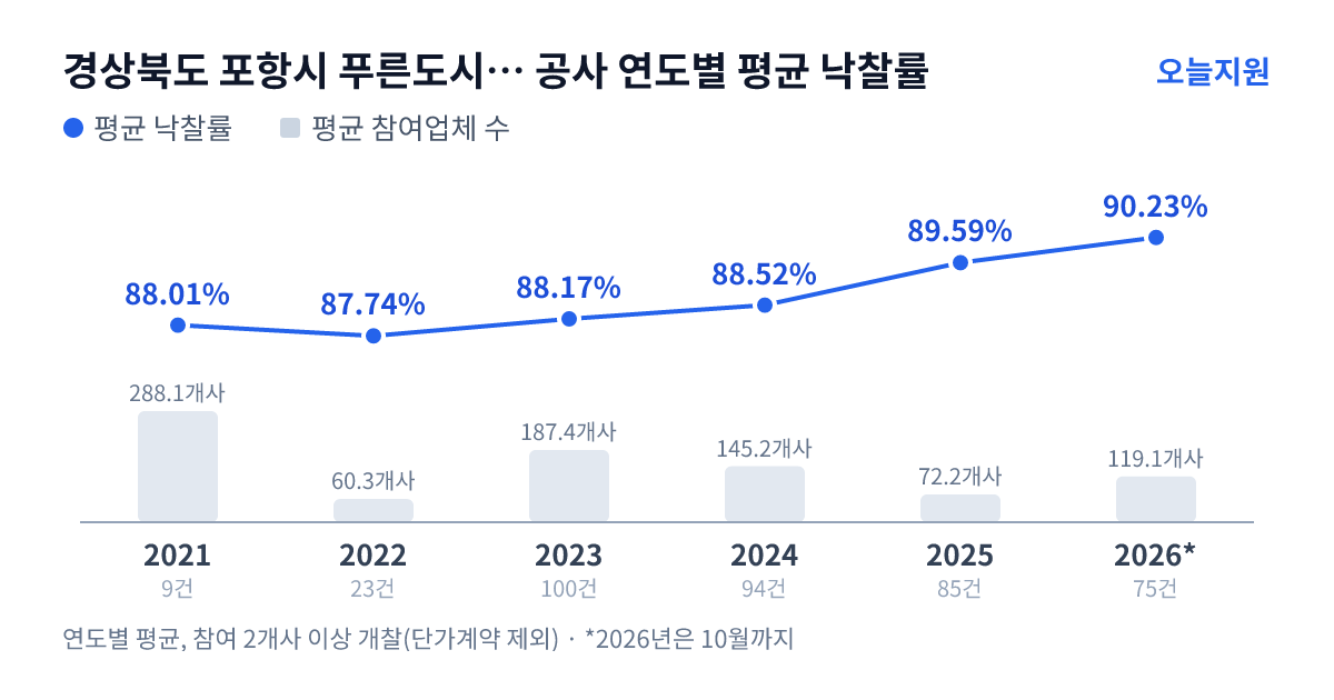 경상북도 포항시 푸른도시사업단 공사 연도별 평균 낙찰률과 평균 참여업체 수 — 2021년 88.01%·288개사, 2022년 87.74%·60개사, 2023년 88.17%·187개사, 2024년 88.52%·145개사, 2025년 89.59%·72개사, 2026년 90.23%·119개사