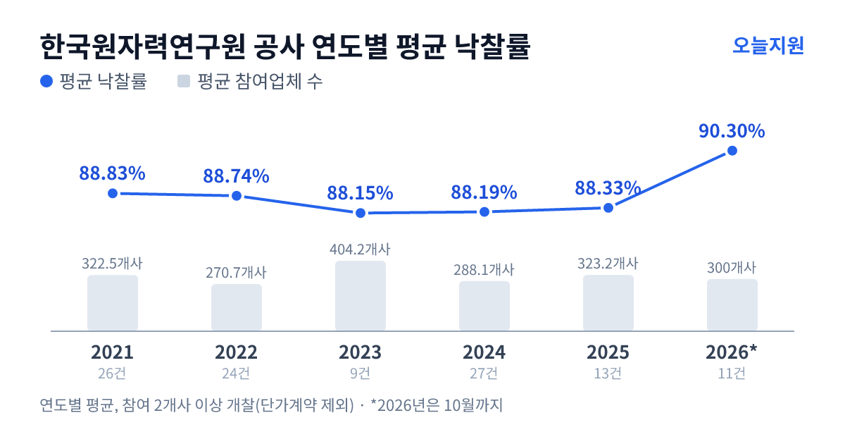 한국원자력연구원 공사 연도별 평균 낙찰률과 평균 참여업체 수 — 2021년 88.83%·323개사, 2022년 88.74%·271개사, 2023년 88.15%·404개사, 2024년 88.19%·288개사, 2025년 88.33%·323개사, 2026년 90.30%·300개사