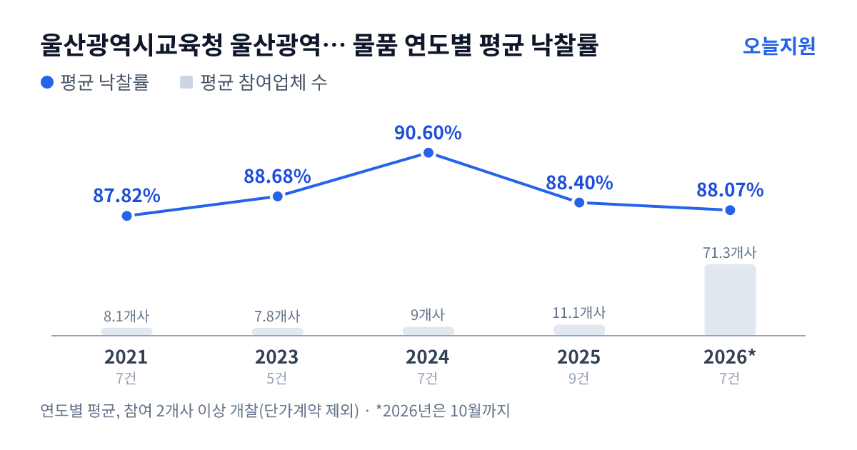 울산광역시교육청 울산광역시강남교육지원청 장검중학교 물품 연도별 평균 낙찰률과 평균 참여업체 수 — 2021년 87.82%·8개사, 2023년 88.68%·8개사, 2024년 90.60%·9개사, 2025년 88.40%·11개사, 2026년 88.07%·71개사