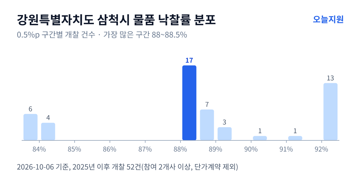 강원특별자치도 삼척시 물품 낙찰률 분포 — 2025년 이후 개찰 52건, 가장 많이 몰린 구간 88~88.5%(17건)