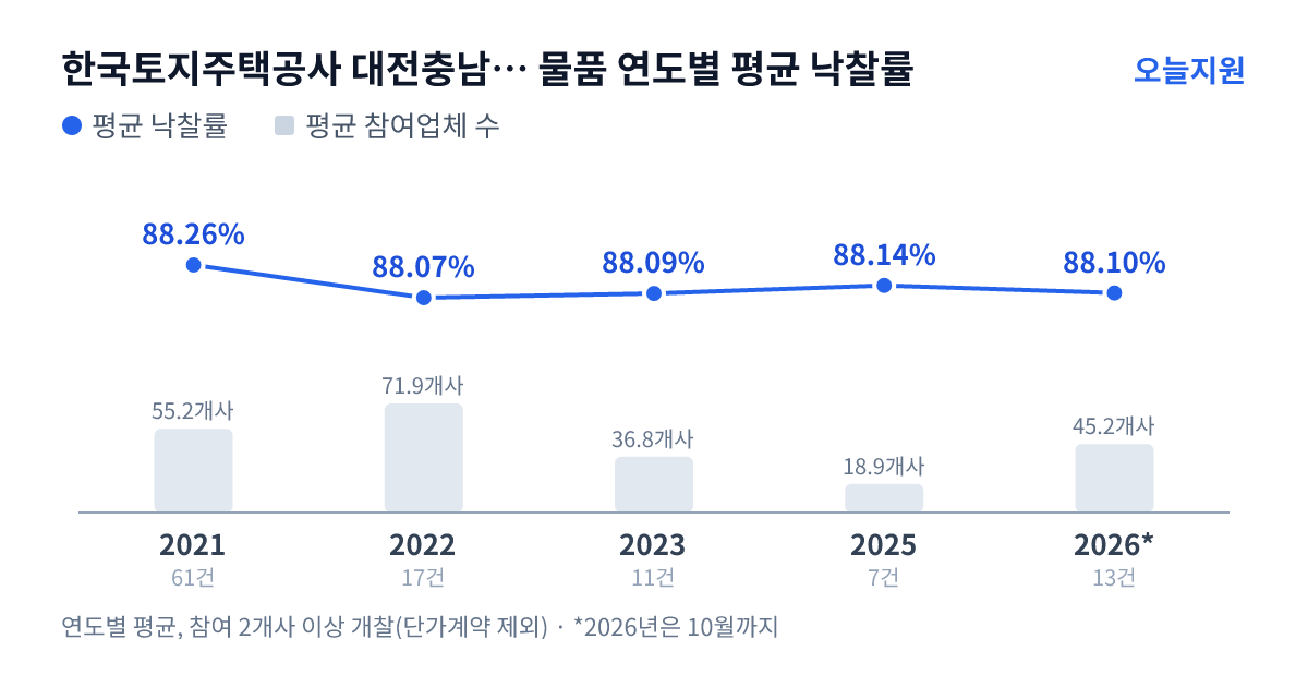 한국토지주택공사 대전충남지역본부 물품 연도별 평균 낙찰률과 평균 참여업체 수 — 2021년 88.26%·55개사, 2022년 88.07%·72개사, 2023년 88.09%·37개사, 2025년 88.14%·19개사, 2026년 88.10%·45개사