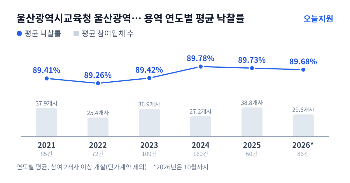 울산광역시교육청 울산광역시강북교육지원청 용역 연도별 평균 낙찰률과 평균 참여업체 수 — 2021년 89.41%·38개사, 2022년 89.26%·25개사, 2023년 89.42%·37개사, 2024년 89.78%·27개사, 2025년 89.73%·39개사, 2026년 89.68%·30개사