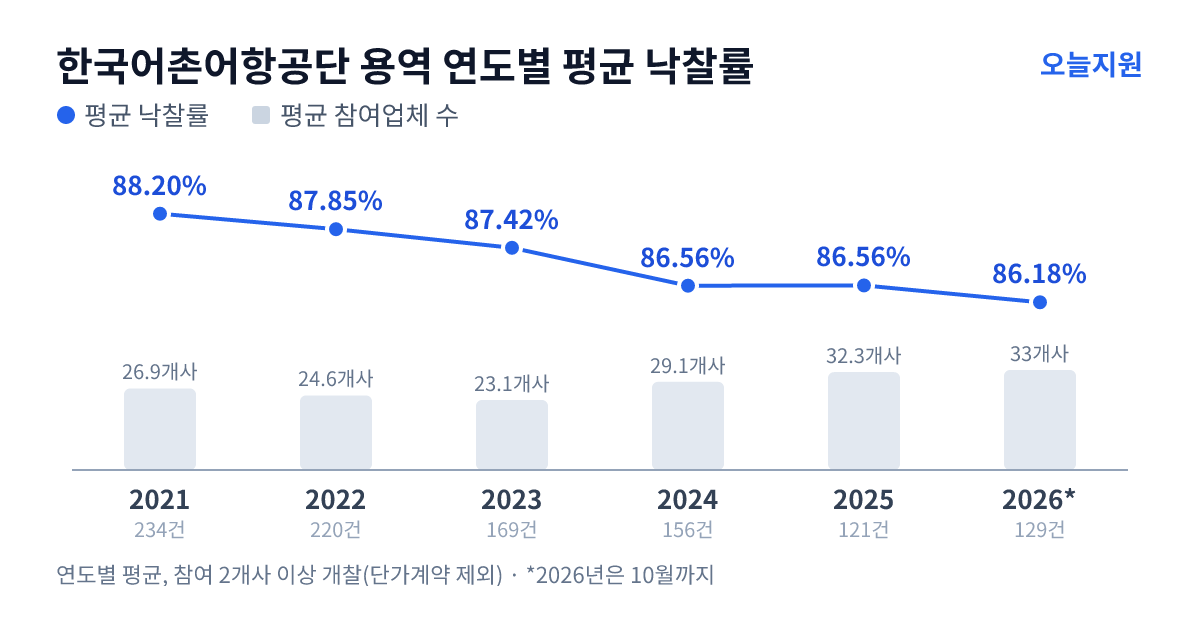 한국어촌어항공단 용역 연도별 평균 낙찰률과 평균 참여업체 수 — 2021년 88.20%·27개사, 2022년 87.85%·25개사, 2023년 87.42%·23개사, 2024년 86.56%·29개사, 2025년 86.56%·32개사, 2026년 86.18%·33개사