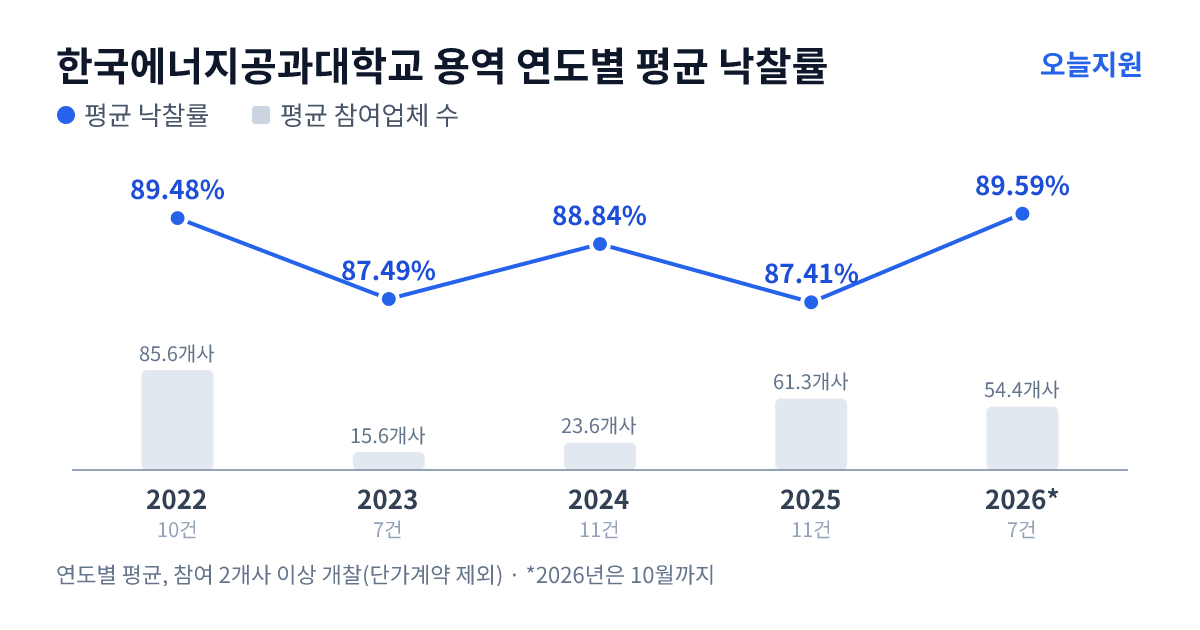 한국에너지공과대학교 용역 연도별 평균 낙찰률과 평균 참여업체 수 — 2022년 89.48%·86개사, 2023년 87.49%·16개사, 2024년 88.84%·24개사, 2025년 87.41%·61개사, 2026년 89.59%·54개사