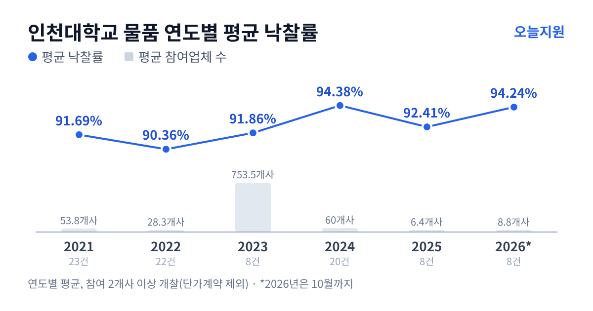 인천대학교 물품 연도별 평균 낙찰률과 평균 참여업체 수 — 2021년 91.69%·54개사, 2022년 90.36%·28개사, 2023년 91.86%·754개사, 2024년 94.38%·60개사, 2025년 92.41%·6개사, 2026년 94.24%·9개사