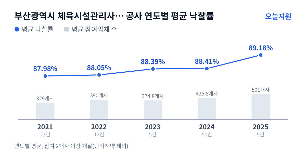 부산광역시 체육시설관리사업소 공사 연도별 평균 낙찰률과 평균 참여업체 수 — 2021년 87.98%·329개사, 2022년 88.05%·390개사, 2023년 88.39%·375개사, 2024년 88.41%·426개사, 2025년 89.18%·501개사