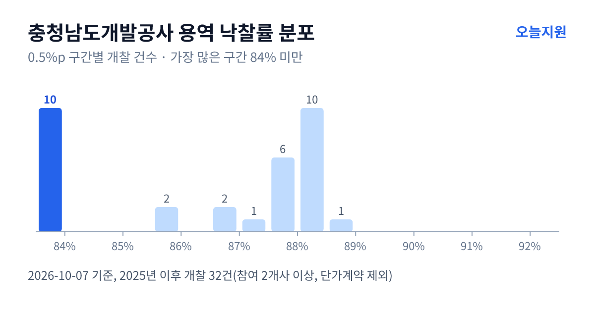 충청남도개발공사 용역 낙찰률 분포 — 2025년 이후 개찰 32건, 가장 많이 몰린 구간 84% 미만(10건)