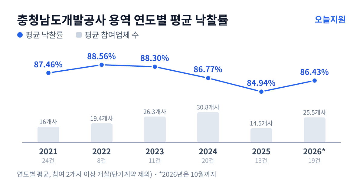 충청남도개발공사 용역 연도별 평균 낙찰률과 평균 참여업체 수 — 2021년 87.46%·16개사, 2022년 88.56%·19개사, 2023년 88.30%·26개사, 2024년 86.77%·31개사, 2025년 84.94%·15개사, 2026년 86.43%·26개사