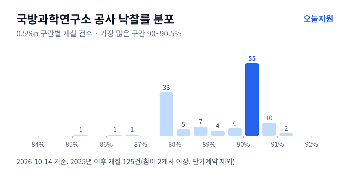 국방과학연구소 공사 낙찰률 분포 — 2025년 이후 개찰 125건, 가장 많이 몰린 구간 90~90.5%(55건)
