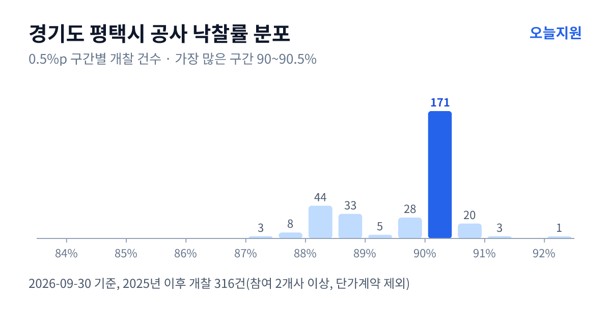 경기도 평택시 공사 낙찰률 분포 — 2025년 이후 개찰 316건, 가장 많이 몰린 구간 90~90.5%(171건)