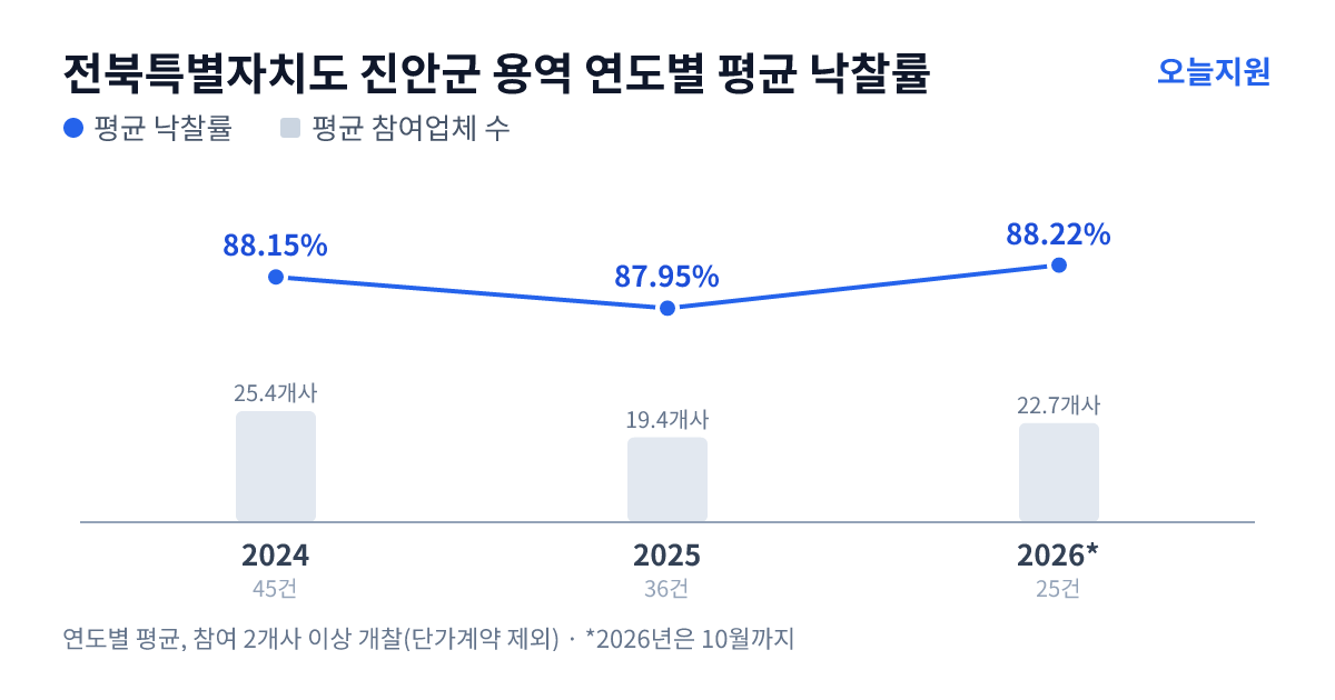 전북특별자치도 진안군 용역 연도별 평균 낙찰률과 평균 참여업체 수 — 2024년 88.15%·25개사, 2025년 87.95%·19개사, 2026년 88.22%·23개사