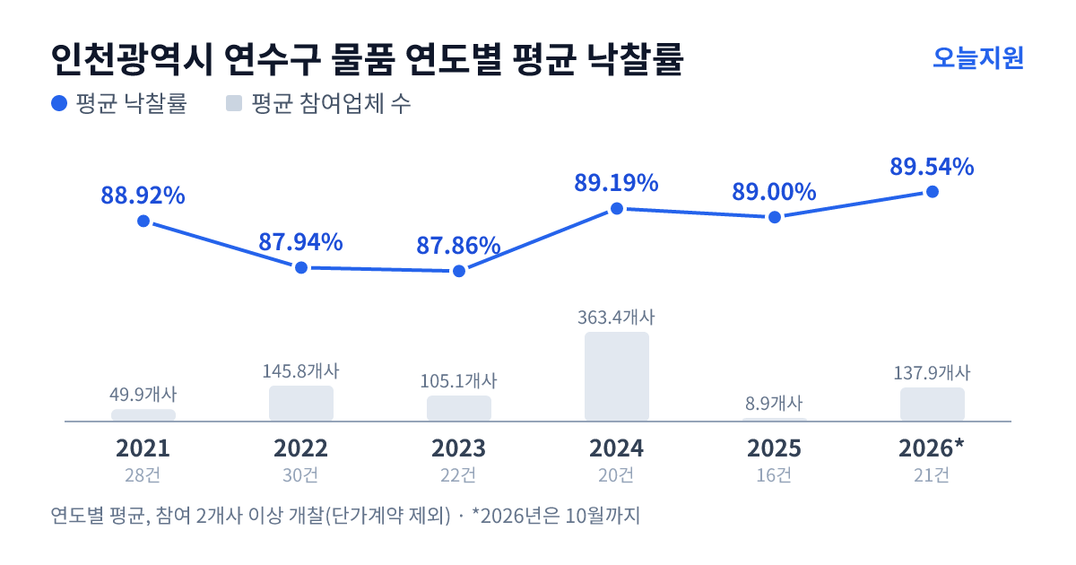 인천광역시 연수구 물품 연도별 평균 낙찰률과 평균 참여업체 수 — 2021년 88.92%·50개사, 2022년 87.94%·146개사, 2023년 87.86%·105개사, 2024년 89.19%·363개사, 2025년 89.00%·9개사, 2026년 89.54%·138개사