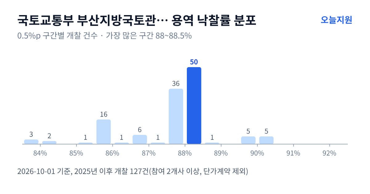 국토교통부 부산지방국토관리청 진주국토관리사무소 용역 낙찰률 분포 — 2025년 이후 개찰 127건, 가장 많이 몰린 구간 88~88.5%(50건)