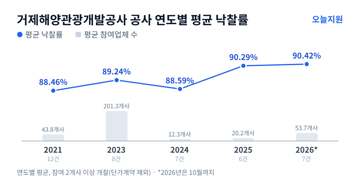 거제해양관광개발공사 공사 연도별 평균 낙찰률과 평균 참여업체 수 — 2021년 88.46%·44개사, 2023년 89.24%·201개사, 2024년 88.59%·12개사, 2025년 90.29%·20개사, 2026년 90.42%·54개사
