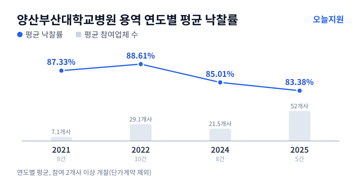 양산부산대학교병원 용역 연도별 평균 낙찰률과 평균 참여업체 수 — 2021년 87.33%·7개사, 2022년 88.61%·29개사, 2024년 85.01%·22개사, 2025년 83.38%·52개사