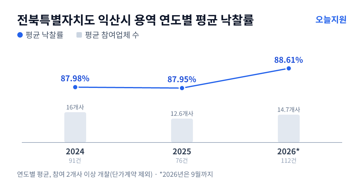 전북특별자치도 익산시 용역 연도별 평균 낙찰률과 평균 참여업체 수 — 2024년 87.98%·16개사, 2025년 87.95%·13개사, 2026년 88.61%·15개사