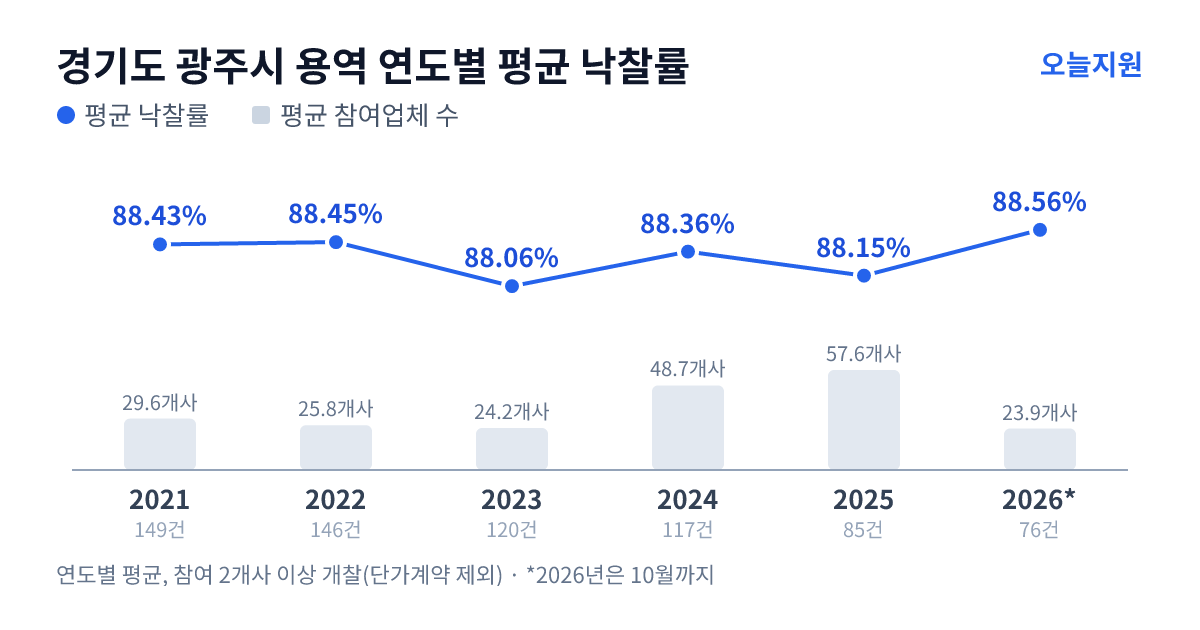 경기도 광주시 용역 연도별 평균 낙찰률과 평균 참여업체 수 — 2021년 88.43%·30개사, 2022년 88.45%·26개사, 2023년 88.06%·24개사, 2024년 88.36%·49개사, 2025년 88.15%·58개사, 2026년 88.56%·24개사