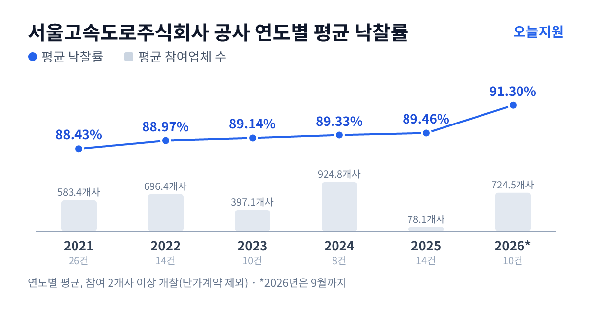 서울고속도로주식회사 공사 연도별 평균 낙찰률과 평균 참여업체 수 — 2021년 88.43%·583개사, 2022년 88.97%·696개사, 2023년 89.14%·397개사, 2024년 89.33%·925개사, 2025년 89.46%·78개사, 2026년 91.30%·725개사