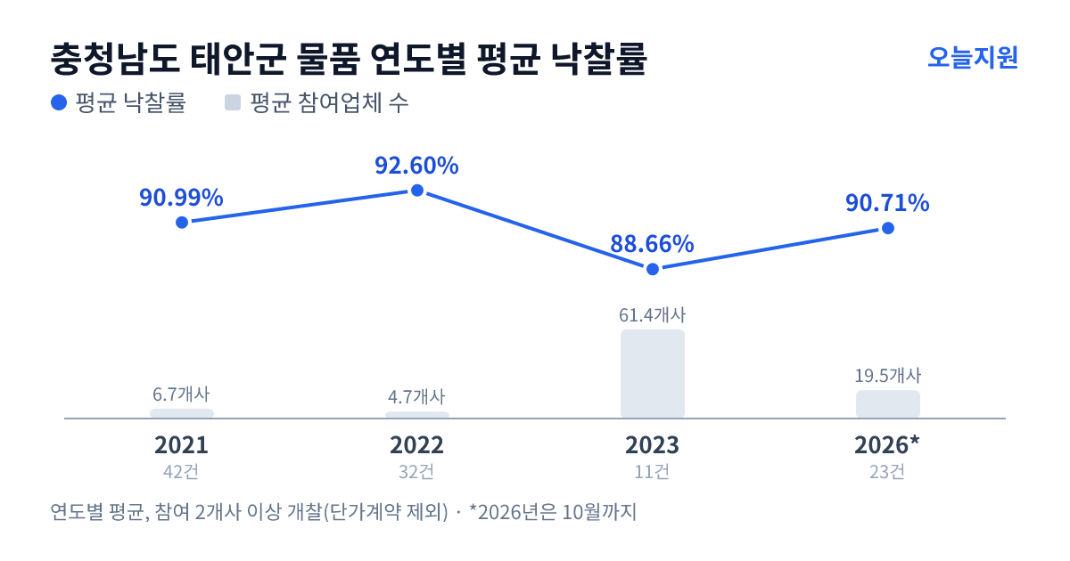 충청남도 태안군 물품 연도별 평균 낙찰률과 평균 참여업체 수 — 2021년 90.99%·7개사, 2022년 92.60%·5개사, 2023년 88.66%·61개사, 2026년 90.71%·20개사