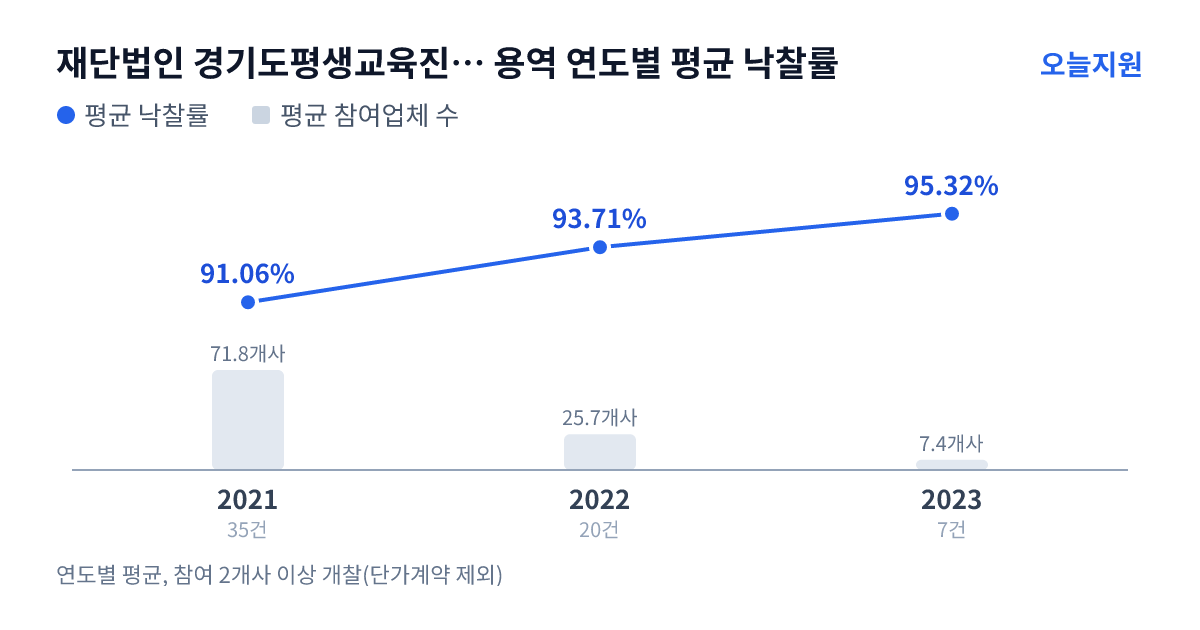 재단법인 경기도평생교육진흥원 용역 연도별 평균 낙찰률과 평균 참여업체 수 — 2021년 91.06%·72개사, 2022년 93.71%·26개사, 2023년 95.32%·7개사