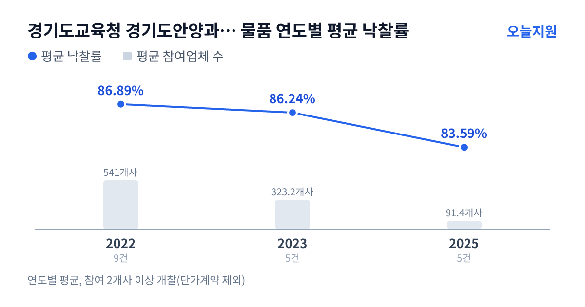 경기도교육청 경기도안양과천교육지원청 물품 연도별 평균 낙찰률과 평균 참여업체 수 — 2022년 86.89%·541개사, 2023년 86.24%·323개사, 2025년 83.59%·91개사
