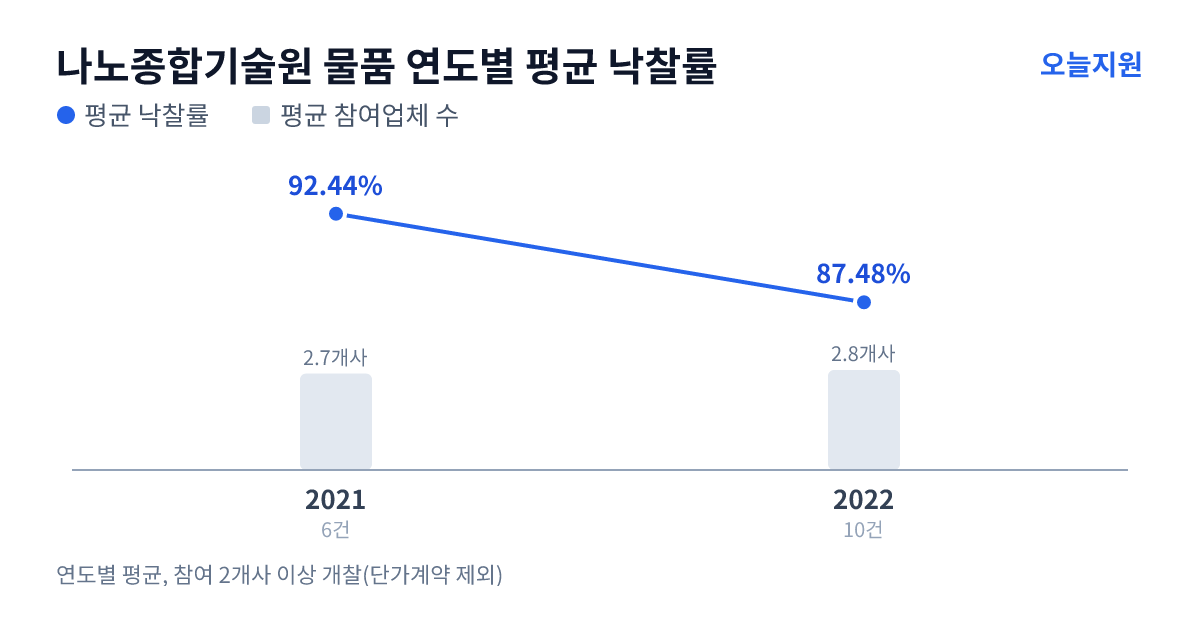 나노종합기술원 물품 연도별 평균 낙찰률과 평균 참여업체 수 — 2021년 92.44%·3개사, 2022년 87.48%·3개사