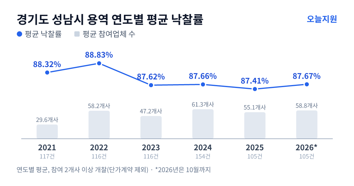 경기도 성남시 용역 연도별 평균 낙찰률과 평균 참여업체 수 — 2021년 88.32%·30개사, 2022년 88.83%·58개사, 2023년 87.62%·47개사, 2024년 87.66%·61개사, 2025년 87.41%·55개사, 2026년 87.67%·59개사