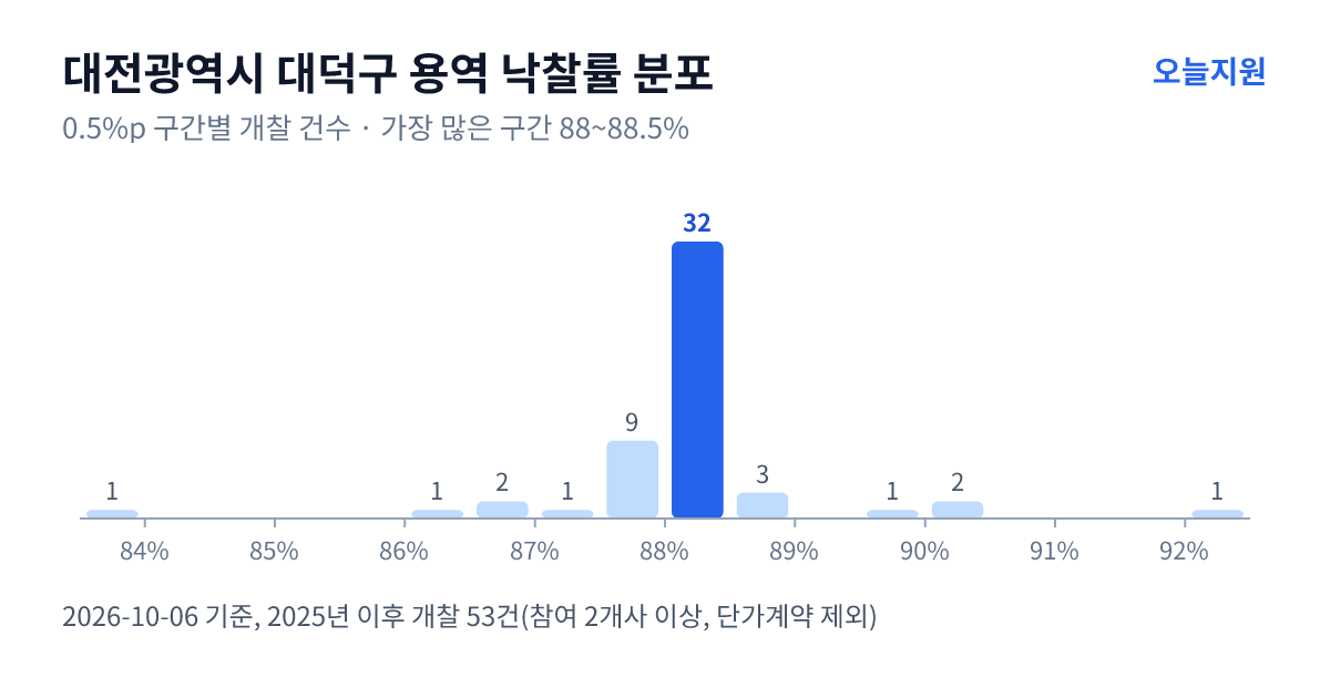 대전광역시 대덕구 용역 낙찰률 분포 — 2025년 이후 개찰 53건, 가장 많이 몰린 구간 88~88.5%(32건)