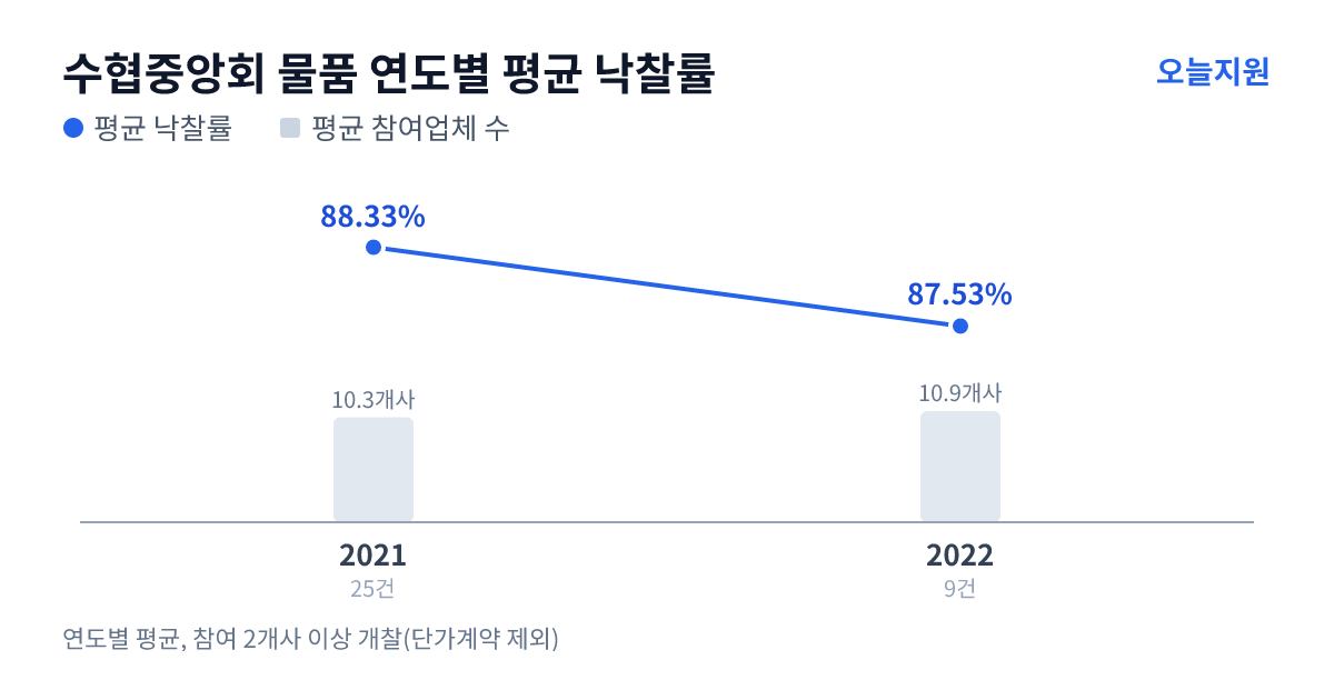 수협중앙회 물품 연도별 평균 낙찰률과 평균 참여업체 수 — 2021년 88.33%·10개사, 2022년 87.53%·11개사