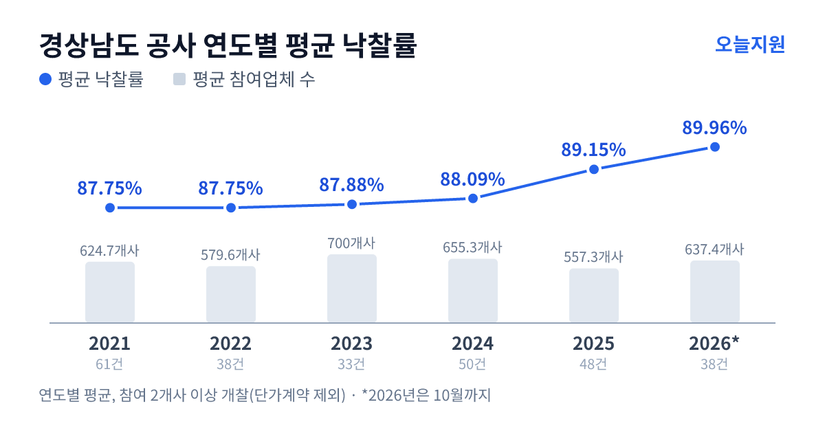 경상남도 공사 연도별 평균 낙찰률과 평균 참여업체 수 — 2021년 87.75%·625개사, 2022년 87.75%·580개사, 2023년 87.88%·700개사, 2024년 88.09%·655개사, 2025년 89.15%·557개사, 2026년 89.96%·637개사