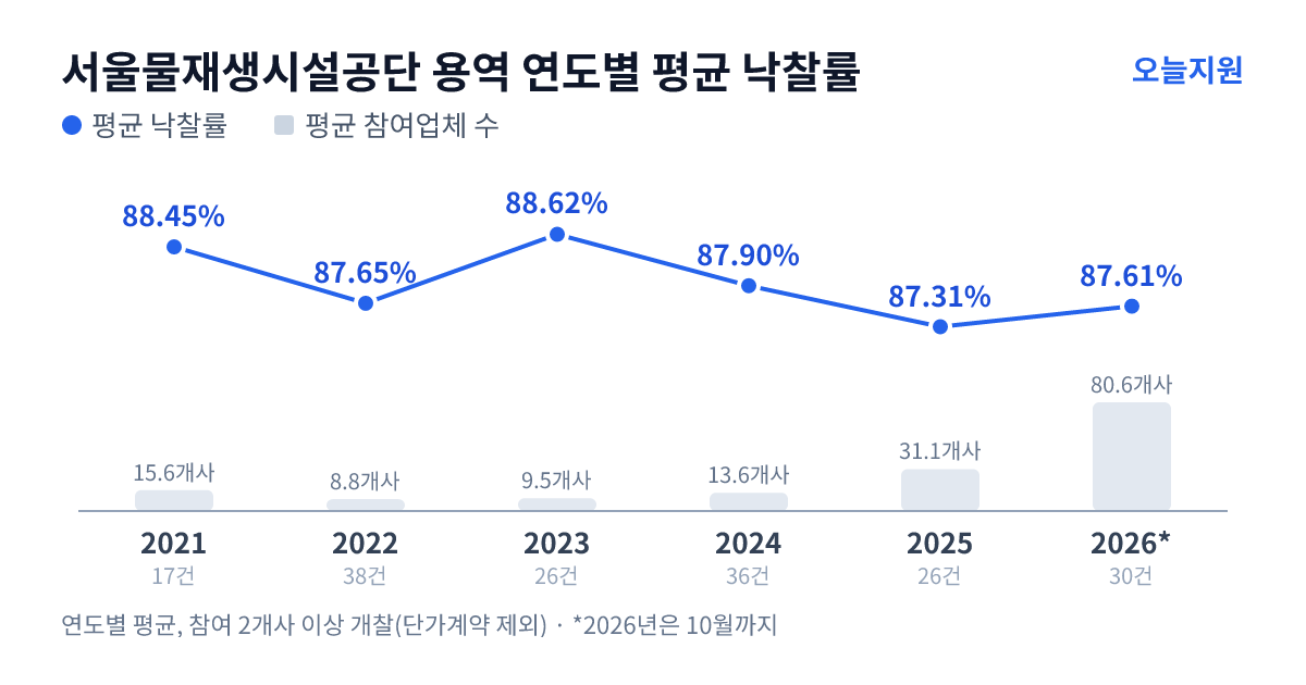 서울물재생시설공단 용역 연도별 평균 낙찰률과 평균 참여업체 수 — 2021년 88.45%·16개사, 2022년 87.65%·9개사, 2023년 88.62%·10개사, 2024년 87.90%·14개사, 2025년 87.31%·31개사, 2026년 87.61%·81개사
