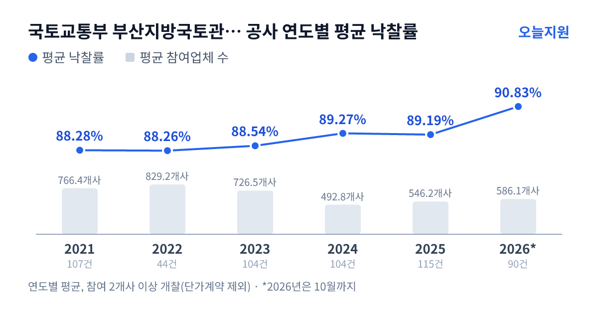 국토교통부 부산지방국토관리청 진주국토관리사무소 공사 연도별 평균 낙찰률과 평균 참여업체 수 — 2021년 88.28%·766개사, 2022년 88.26%·829개사, 2023년 88.54%·727개사, 2024년 89.27%·493개사, 2025년 89.19%·546개사, 2026년 90.83%·586개사