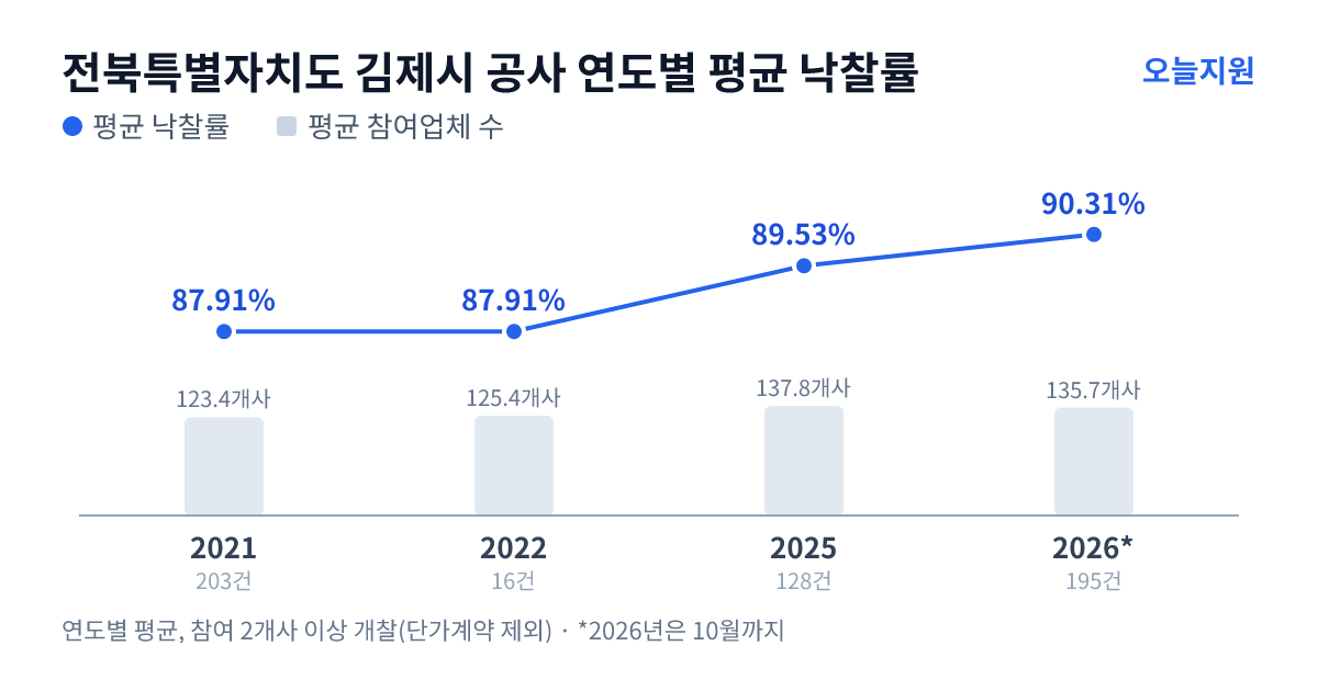 전북특별자치도 김제시 공사 연도별 평균 낙찰률과 평균 참여업체 수 — 2021년 87.91%·123개사, 2022년 87.91%·125개사, 2025년 89.53%·138개사, 2026년 90.31%·136개사