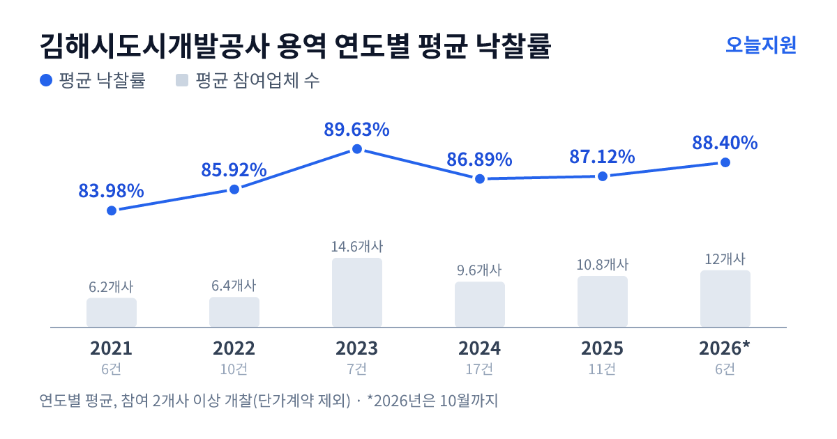 김해시도시개발공사 용역 연도별 평균 낙찰률과 평균 참여업체 수 — 2021년 83.98%·6개사, 2022년 85.92%·6개사, 2023년 89.63%·15개사, 2024년 86.89%·10개사, 2025년 87.12%·11개사, 2026년 88.40%·12개사